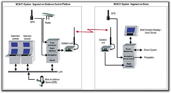 Systemkomponenten des MCM C2-Systems.