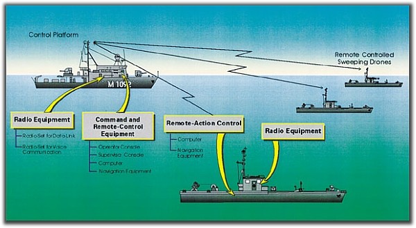 Systemkonfiguration des MCM C2-Systems. (Grafiken (2): BWB)
